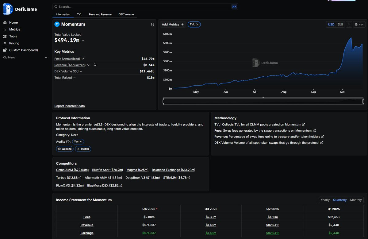 coinsmartflow's tweet photo. 모멘텀(Momentum) 
@MMTFinance @buidlpad 
#Momentum   짧고 간단한 설명글
요즘 Sui에서 이 이름을 빼고 디파이를 이야기할 수가 없다.

이유는 간단하다.
★성장 숫자가 진짜고
★기술 스택이 탄탄하고
★토큰 설계가 치밀하다

하나씩 쪼개보자

★ 왜 빠른가?
Sui의 PTB(Programmable Transaction Block) 덕분이다.
스왑 + LP + 스테이킹을 한 번에 처리한다.
→ 이것 때문에 가스비도 싸고 속도도 미친 듯이 빠름.

★ 유동성 구조도 다르다
Uniswap V3 스타일의 CLMM.
근데 모멘텀은 여기에 xSUI까지 붙여버렸다.

예치 + 스테이킹 + 리워드
한 번에 굴러간다.

자본 효율? 최대 4000배.

★ 수익 구조가 괴물
ve(3,3) 토크노믹스.
수수료 100%가 veMMT 홀더에게 간다.
외부 파밍 의존 X.
장기 홀더 중심 설계.

★ 실적이 증명함 (DefiLlama 기준)

- TVL: $494M
- 일거래량: $392M
- 누적 거래량: $24.3B
- Sui DEX 점유율 54%

“생태계 1위 맞냐?” → 맞다.

★ 진짜 핵심
모멘텀은 그냥 DEX가 아니다.
디파이 운영 시스템(Finance OS) 로 확장 중이다.

이미 구현된 것 
✔ PTB 원자적 거래
✔ CLMM+xSUI
✔ ve(3,3) 보상 설계

이제 실행할 것
Wormhole 멀티체인
Momentum X (RWA 플랫폼)
금융 OS 완성

결론:
$MMT
하이프 프로젝트 아님. 설계가 탄탄한 실력파다.
DeFi 다음 판을 보려면 계속 지켜봐야 할 프로젝트.