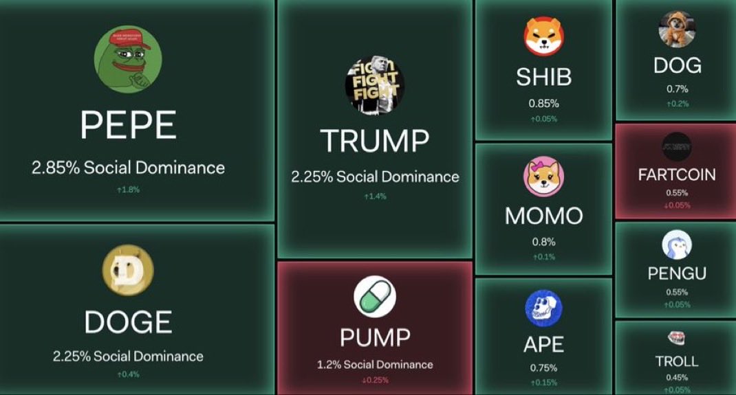 pepeethwhale's tweet image. $pepe is number 1 on social dominance. 
This is huge for #pepe and soon we will get back to ATH’s soon. 
Don’t fade the frog.
#Memes