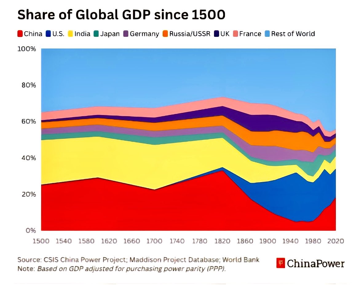 The “CYCLICAL” rise and fall of #GlobalGDP since 1500

A fabulous infographic #economy #GDP #GDPgrowth 

<a href="/chakranewz/">chakranewz</a>