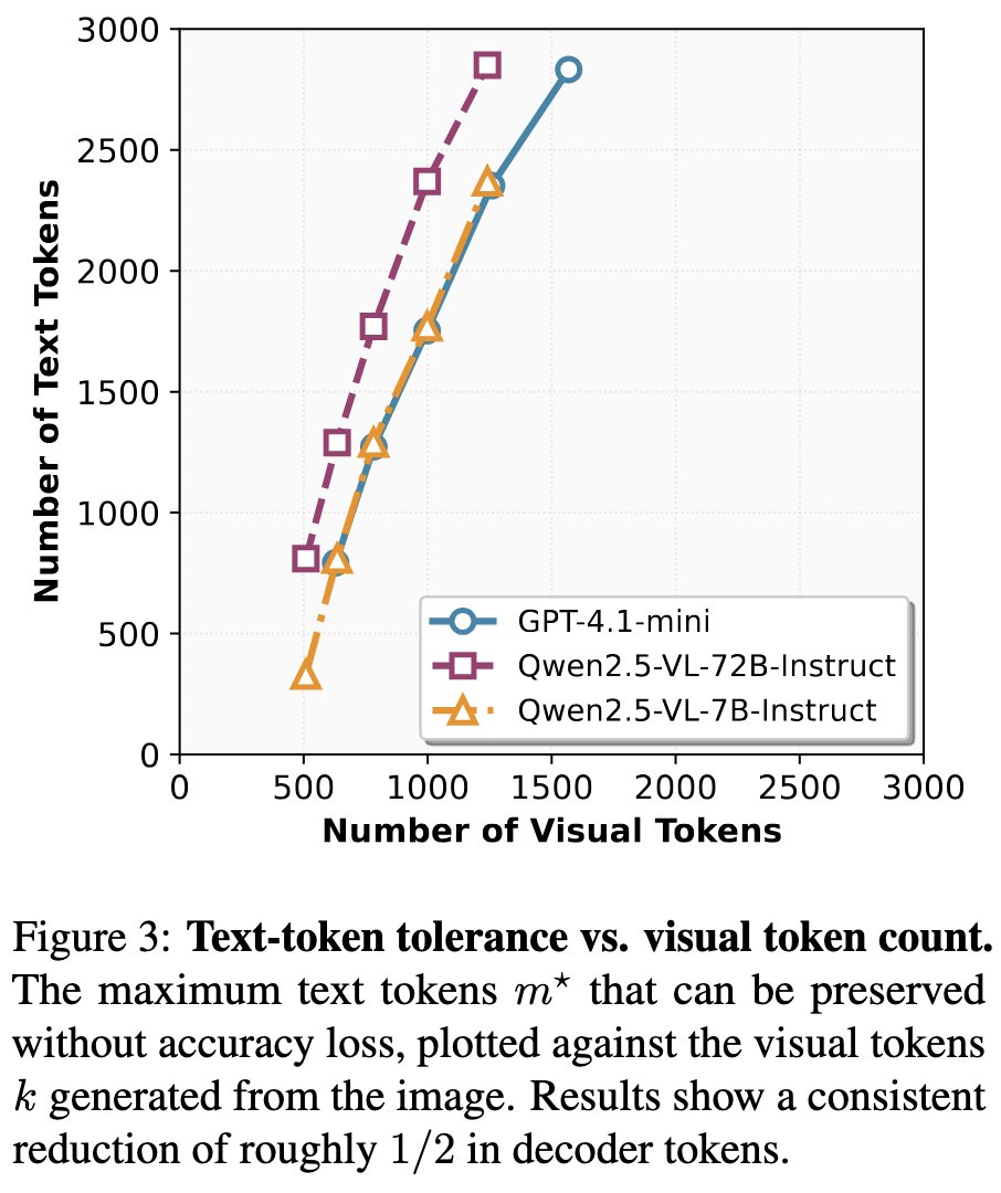 YanhongLi2062's tweet image. Text or Pixels? It Takes Half — On the Token Efficiency of Visual Text Inputs in Multimodal LLMs
(🎉 Accepted to EMNLP 2025 Findings!)
🤔We ask a simple question: If we render long text as a single image and feed it to an off-the-shelf multimodal LLM, can we cut decoder tokens…