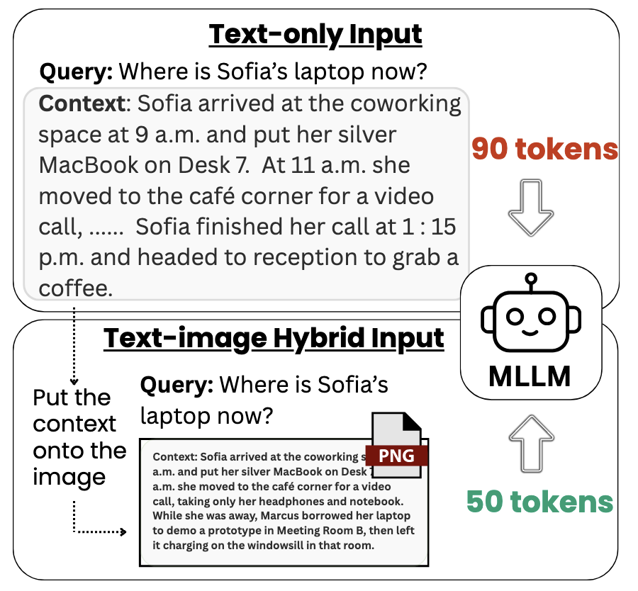 YanhongLi2062's tweet image. How it works: convert the long context into one image; the multimodal LLM reads the image + short query, so the decoder sees k visual tokens instead of m text tokens → consistently reduces half the decoder tokens with no performance degradation; no fine-tuning of the VLMs.