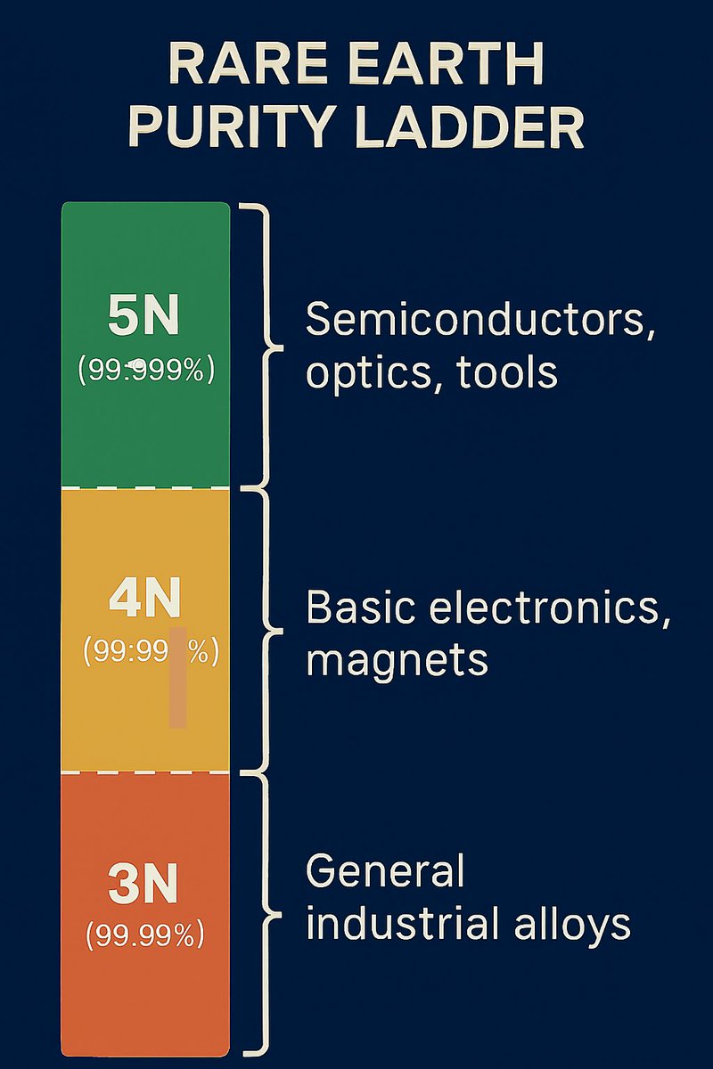 Ignis_Rex's tweet image. China’s Rare Earth Refining at 5N (99.999%) Purity Is the Moat the U.S. Can’t Cross
By any strategic measure, China’s grip on the rare earth supply chain is not just dominant—it’s nearly unassailable. With 83% of global rare earth refining capacity and 92% of the world’s magnet…