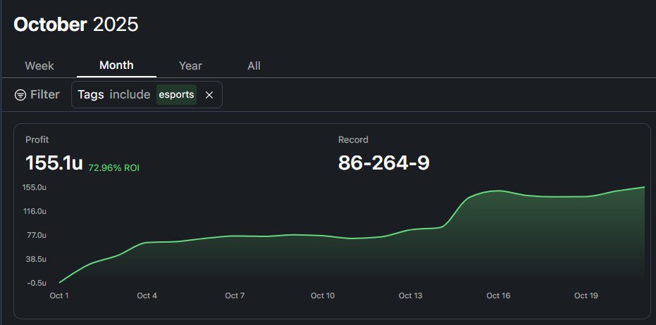 turtle_ev's tweet image. Lost 264 bets in October. 

Still up +155.1 units.  

73% ROI.  

This is what real edge looks like 🐢  

(eSports props if you&apos;re curious)  #SportsBetting #eSports #CLV #BettingTwitter #CS2