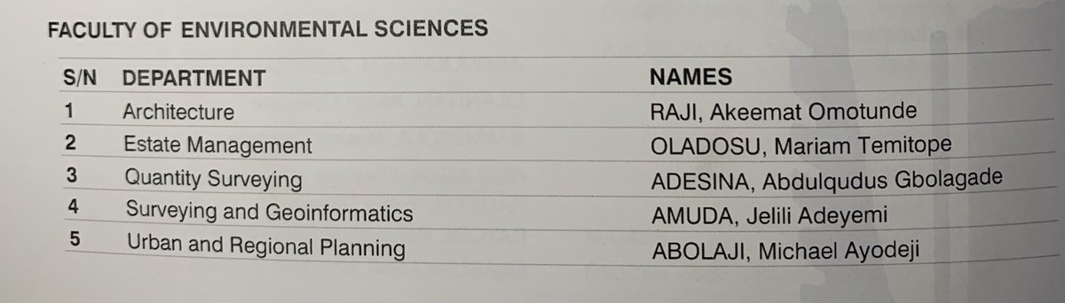 Congratulations to me🎉
BSc. Architecture ✅
Best graduating student department of Architecture✅