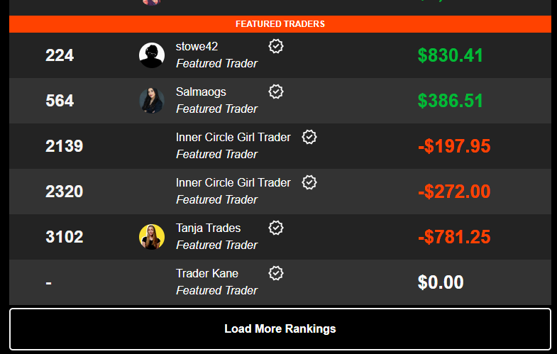 dontbsalti's tweet photo. @Jigsaw_Trading @TheQueenofKa You can join, not take any trades and be in the top 20% lol 

Actually the people are so bad like 80% of them are in drawdown before lunch. https://t.co/phfC4Xk3fH