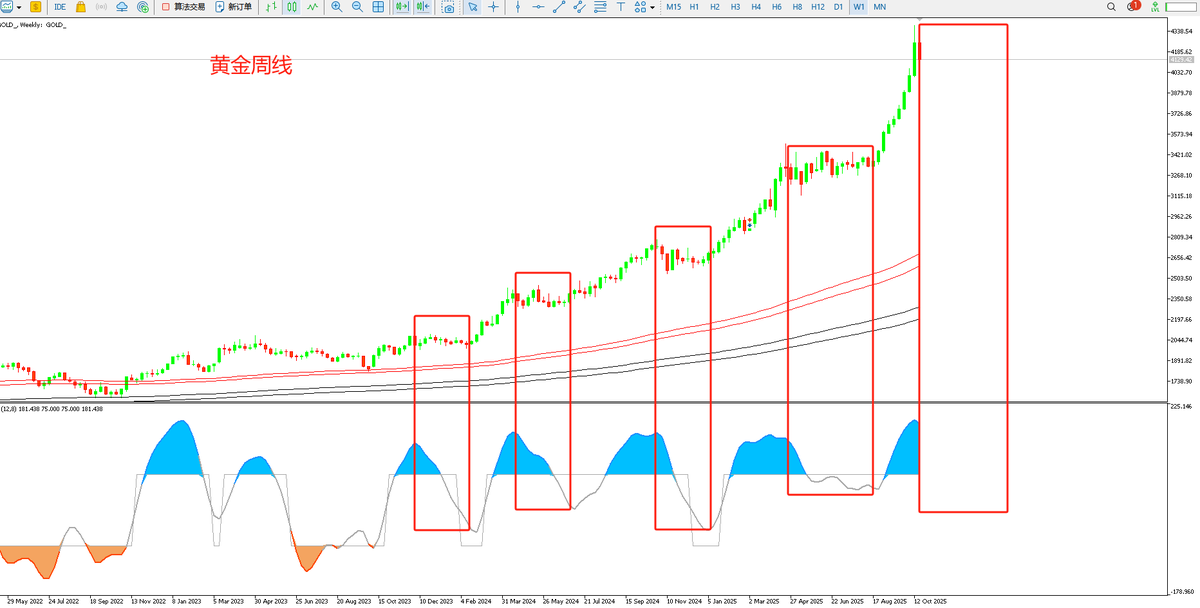 ywxkst's tweet photo. $GOLD
很多人都觉得黄金跌了比特币会涨，因为21年的牛市是这样的，我不确定是否有因果关系，但是黄金确实能看出风险，云图周线和月线都到顶了，会不会继续盯着行情走指标背离不好说，但是一般走出这种形态是有调整出现，如果不大跌，那也要走很长一段时间的调整了 https://t.co/XMeHo0R4Y6