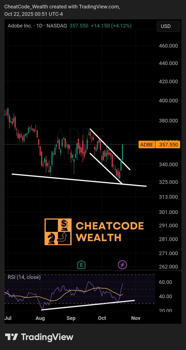 CheatcodeWealth's tweet image. $ADBE Bullish divergence on RSI coinciding with strong breakout of flag. Earnings yield is near multi year highs. Not financial advice.
