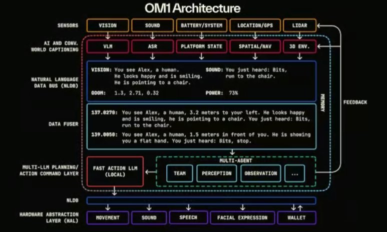 OXsquid_'s tweet image. OpenMind ( @openmind_agi ) is building to address this core flaw. Their OM1 operating system gives any robot a universal brain.

This ensures consistent perception and reasoning across disparate hardware. Thank you so much Mr @tengyanAI I learned this from your article.