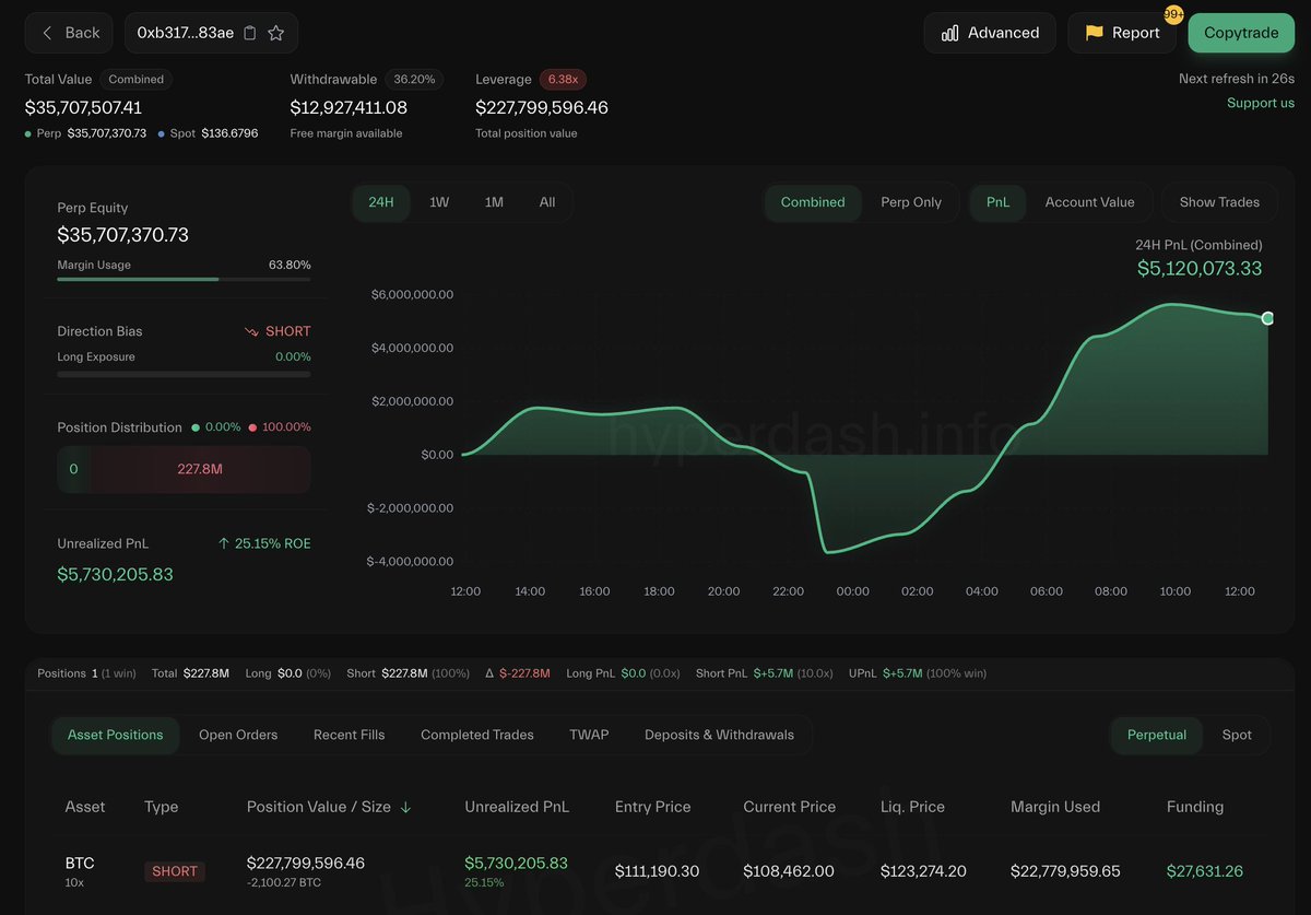 LookOnChain이 공유한 추가 거래 내역 및 숏 포지션 그래프
