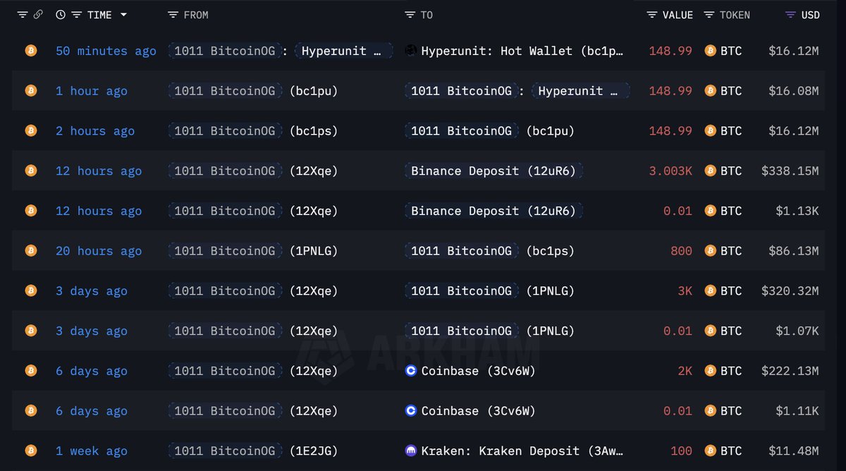 LookOnChain의 BitcoinOG 지갑 거래 스크린샷