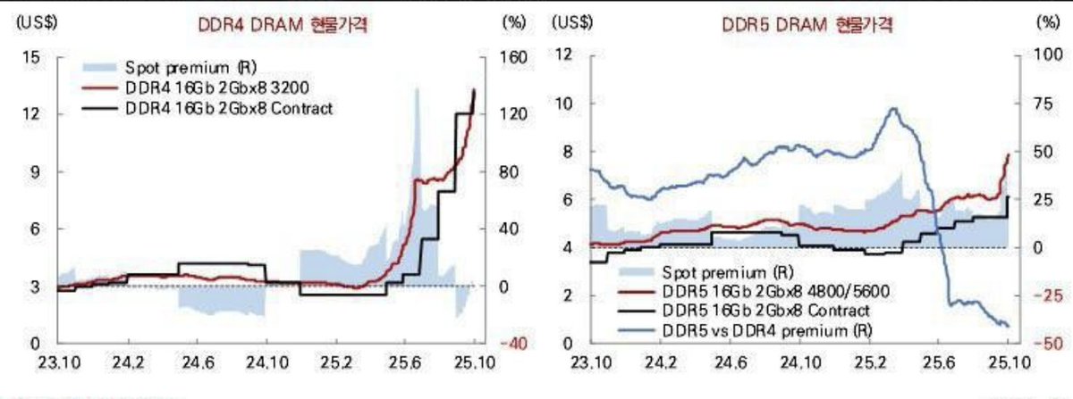 Pokud by vás zajímalo, proč jsou akcie Micron Technology od počátku roku +140%, tak tady je jeden z důvodů. Od června letí vzhůru ceny DDR4 i DDR5 modulů. Poptávka po pamětích je obrovská kvůli vysokým požadavkům datových center (nejenom AI).
Akcie SK Hynix jsou YTD +180%