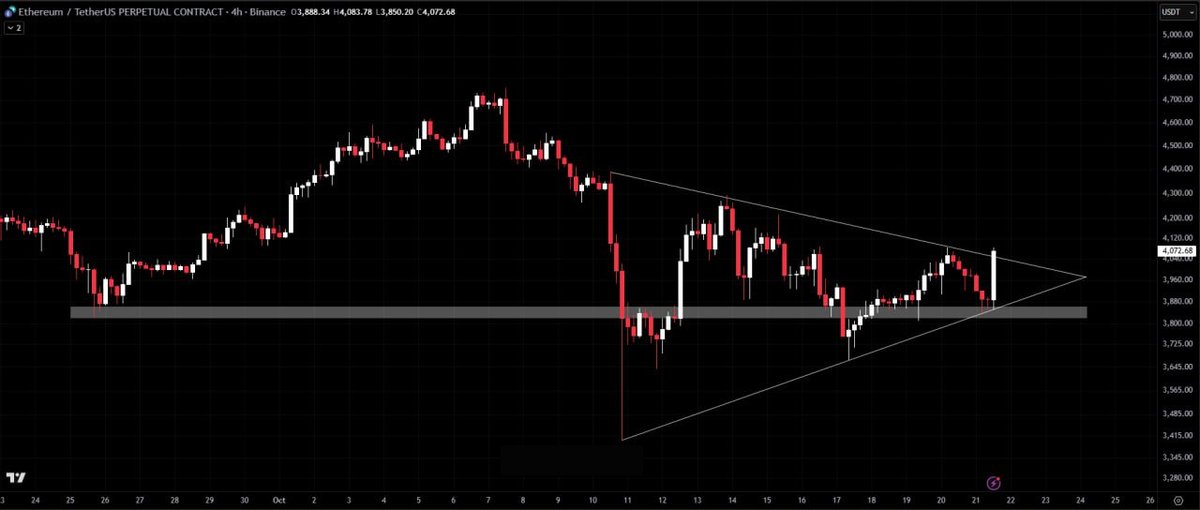 themetashark's tweet image. VIP MARKET UPDATE: $ETH 🔥
➖➖➖➖➖➖➖
Ethereum perfectly bounced from the trendline and horizontal support. It’s now breaking out of the triangle, and a candle close or successful retest above this level would provide further bullish confirmation. 

Where will ETH go ?
