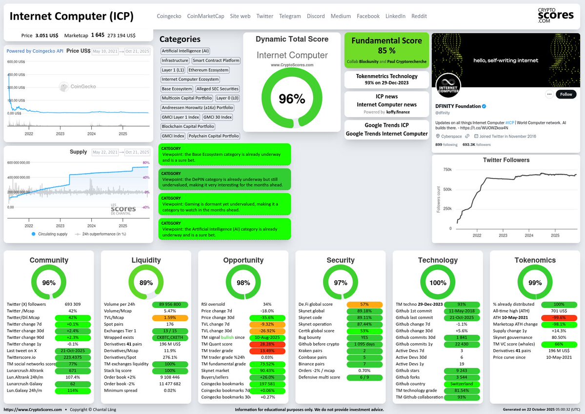 CryptoScoresCom's tweet image. Want to know which crypto in the DePIN category is the best today? #InternetComputer $ICP is number one out of 7,600 cryptos we update every day!
#InternetComputer