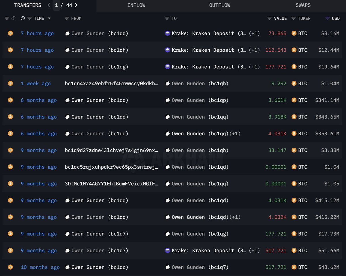 Screenshot of Owen Gunden's recent Bitcoin transfers to Kraken from Arkham Intelligence