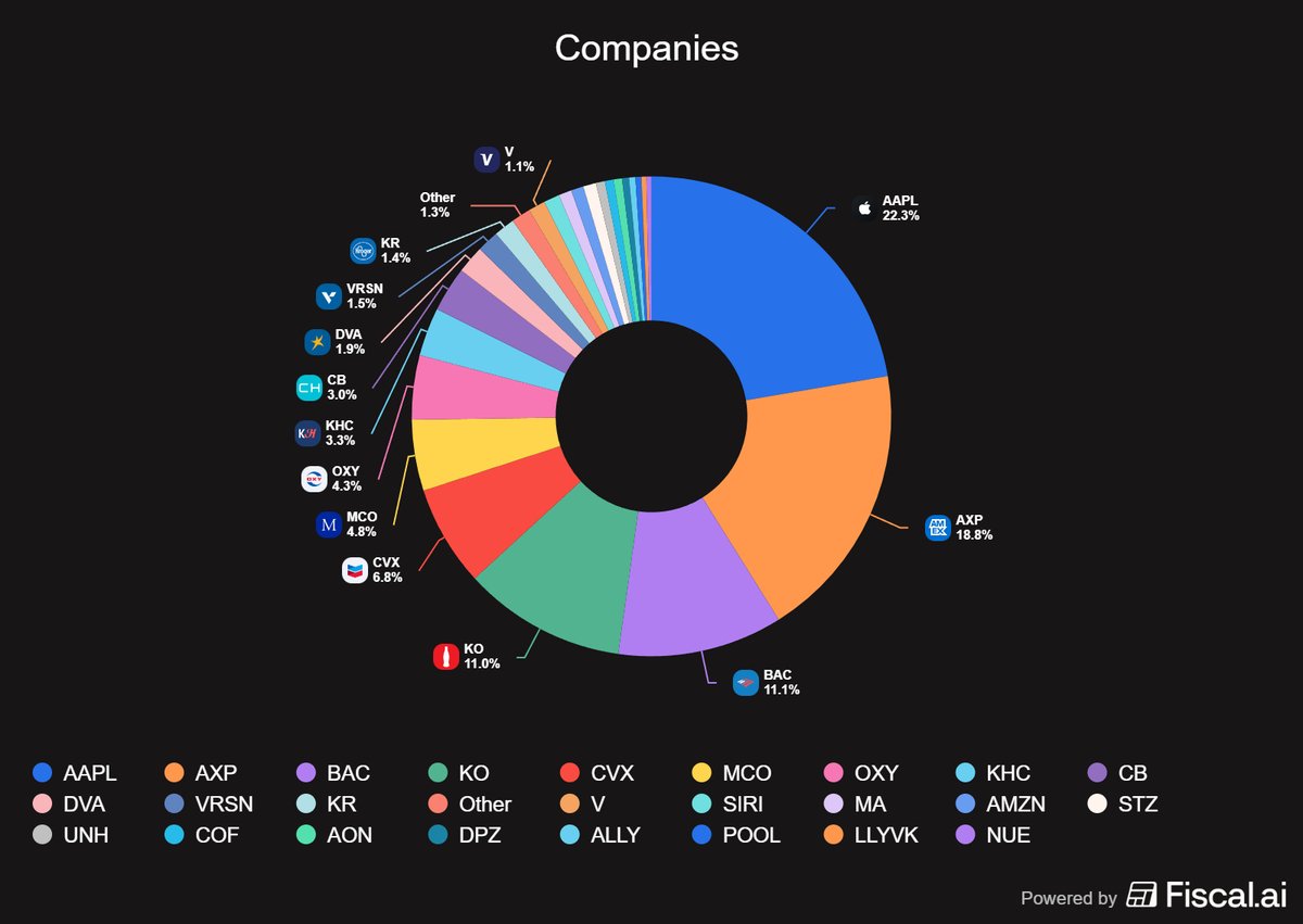 Warren Buffett'ın şirketi olan Berkshire Hathaway'in güncel portföyü. İlk 10 şirket ve oranları: 👇

1- Apple $AAPL  22.3%
2- American Express $AXP  18.8%
3- Bank of America $BAC 11.1%
4- Coca Cola $KO 11.0%
5- Chevron $CVX 6.8%
6- Moodys Corp $MCO 4.8%
7- Occidental Corp $OXY