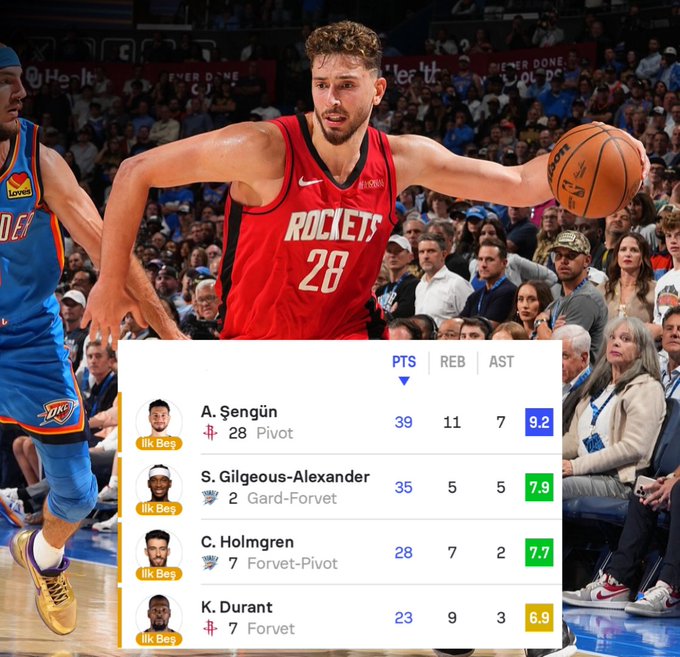 Basketball player Alperen Sengun in red Houston Rockets jersey number 28 dribbles ball mid-court surrounded by blurred crowd and opponents in blue jerseys during NBA game stats overlay shows PTS REB AST for Sengun 39 11 7.2 Shai Gilgeous-Alexander 35 5 5.7 Chet Holmgren 28 7 2.7 Kevin Durant 23 3 6.9.