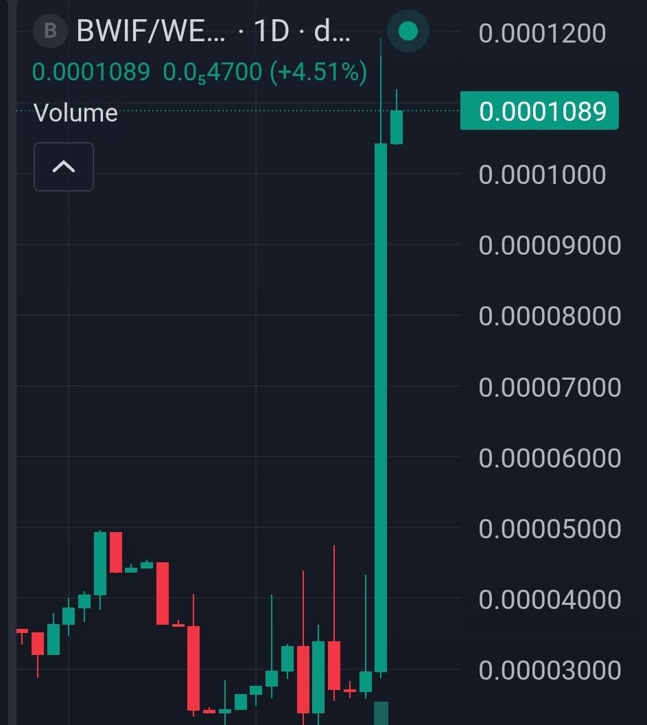 DoodleChadCrypto (@thedooglechad) on Twitter photo <a href="/Ashcryptoreal/">Ash Crypto</a> This isn't though..
. Organic sender here $BWIF
Basewifhat.com
We are keeping the momentum going. Need to capitalize this opportunity and get your entry b4 millions.
Load up for the bullrun, be patient. Throw a hat on today 🧢💎🚀 <a href="/Ashcryptoreal/">Ash Crypto</a> This isn't though..
. Organic sender here $BWIF
Basewifhat.com
We are keeping the momentum going. Need to capitalize this opportunity and get your entry b4 millions.
Load up for the bullrun, be patient. Throw a hat on today 🧢💎🚀