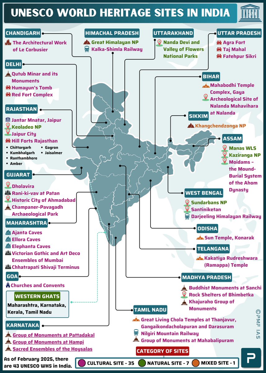 pmfias's tweet image. UNESCO World Heritage Sites in India 🇮🇳
Save for UPSC Prelims - 2026 🔖
#UPSC #UPSCPrelims2026 #Heritagesites #UPSCPreparation