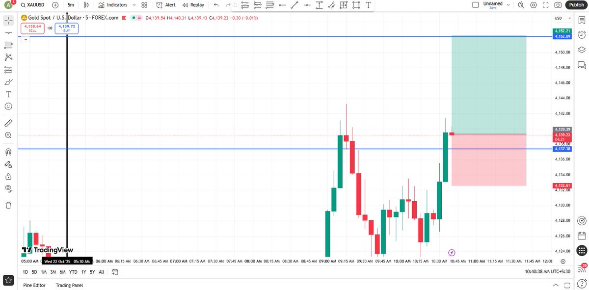sher__azam's tweet image. XAU/USD TRADE IDEA #forextrading #forexsignal #GoldTrading #TradingSignals