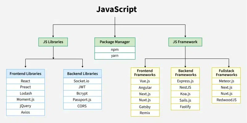 FardinAhsan13's tweet image. 💡 A quick look at the @JavaScript ecosystem, from libraries to frameworks and package managers.
Master these tools to level up your dev skills! 🚀
#JavaScript #WebDevelopment #Frontend #Backend #FullStack #React #NodeJS #NextJS