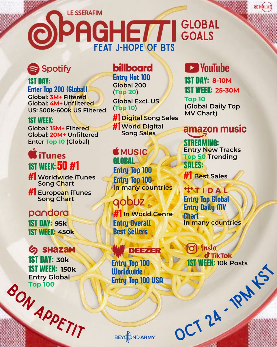 ⏳️روزشمار _ 2 روز 

🍝آهنگ "SPAGHETTI" از گروه LE SSERAFIM با همکاری جیهوپ 🍝

📆:جمعه 2 آبان _ ساعت 7:30 به وقت ایران 

🍝لطفا اهداف آهنگ را مطالعه کنید .
🍝لطفا آهنگ را پری سیو کنید .

🔗le-sserafim.lnk.to/SPAGHETTI

J-HOPE IS COMING 
EAT IT UP SPAGHETTI 
#EAT_IT_UP_SPAGHETTI