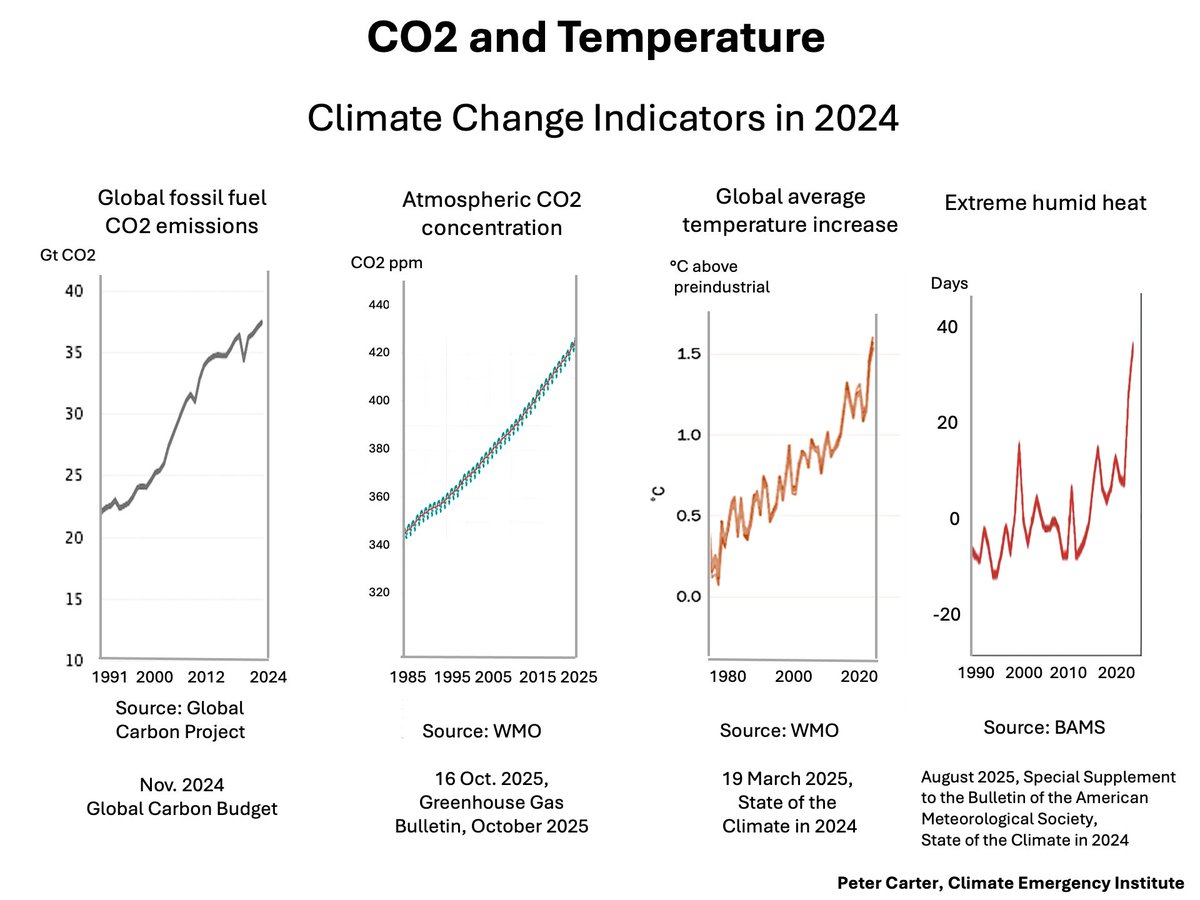 BURNING FOSSIL FUELS IS BURNING UP THE FUTURE
The science is simple and certain.
Accelerating global warming is accelerating extreme heat. As predicted, heat waves are becoming more frequent, intense, and longer-lasting. Their duration is increasing faster than global warming, so