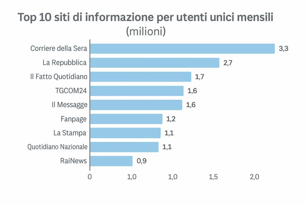 Classifica delle testate di news online: sul podio Corriere, Repubblica e Fatto 
primaonline.it/2025/10/22/455…