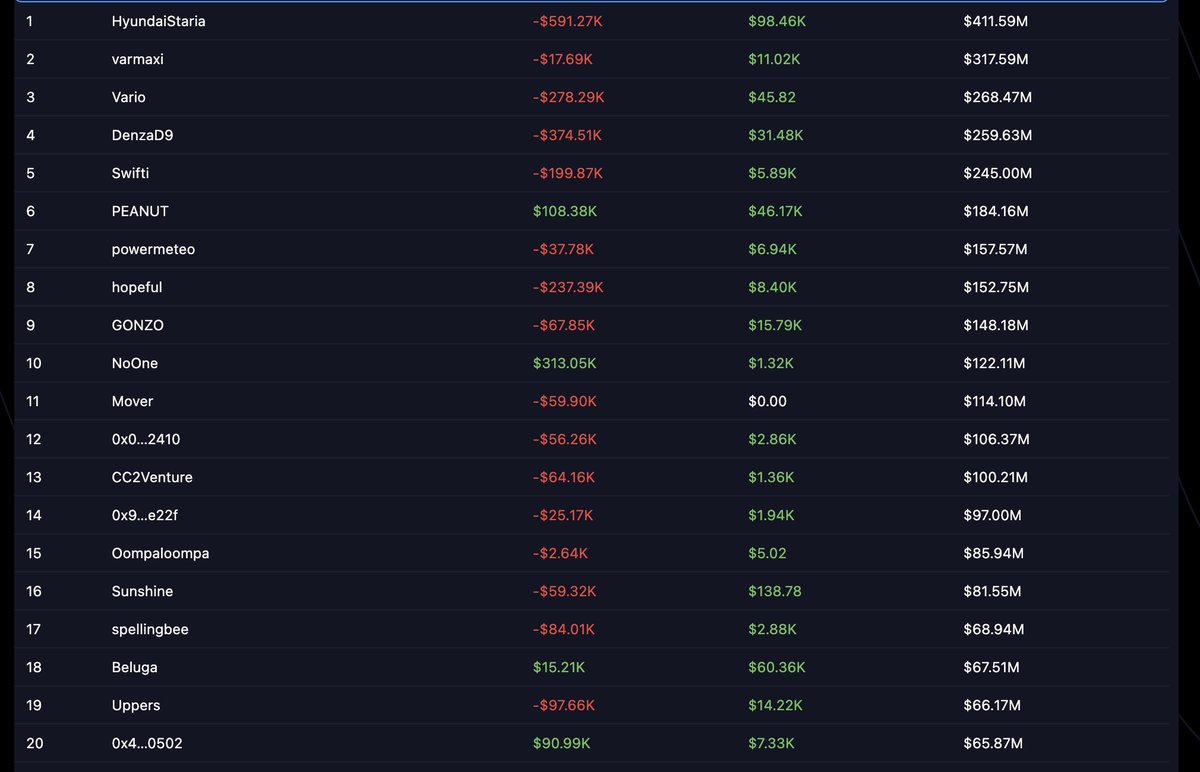 Volume among the top 20 is relatively evenly distributed, there isn’t a single whale dominating the volume on <a href="/variational_io/">Variational</a> . 

That’s bullishhh.

(btw, look at those crazy loss refund amounts)

Inv-Code : OMNI40YP1ZKX