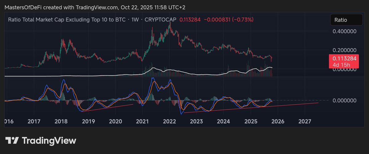 mastersofdefi's tweet image. #Altcoins marketcap is in divergence with MACD. It's no small thing but it needs a little bit more dip from here before going absolutely parabolic.
Big times ahead ⚡