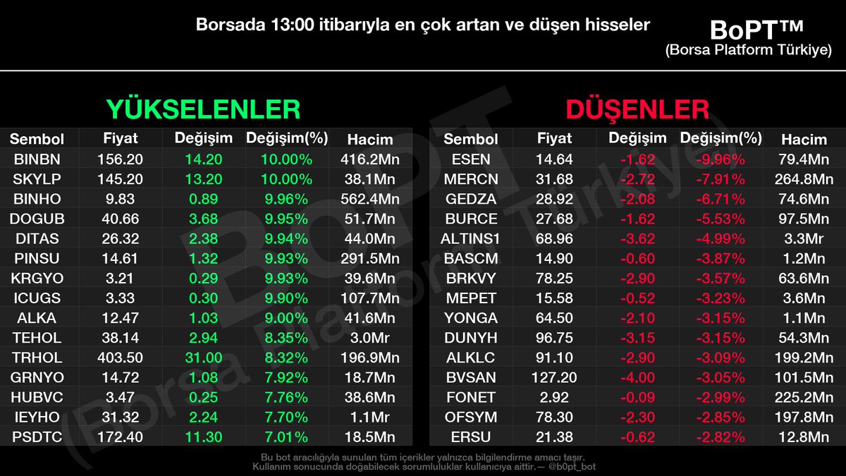 Saat 13.00 itibariyle #bist genelinde güncel veriler

En çok yükselen hisseler:

1. #BINBN 156.20 TL (+10.00%)
2. #SKYLP 145.20 TL (+10.00%)
3. #BINHO 9.83 TL (+9.96%)
4. #DOGUB 40.66 TL (+9.95%)
5. #DITAS 26.32 TL (+9.94%)
6. #PINSU 14.61 TL (+9.93%)
7. #KRGYO 3.21 TL (+9.93%)
