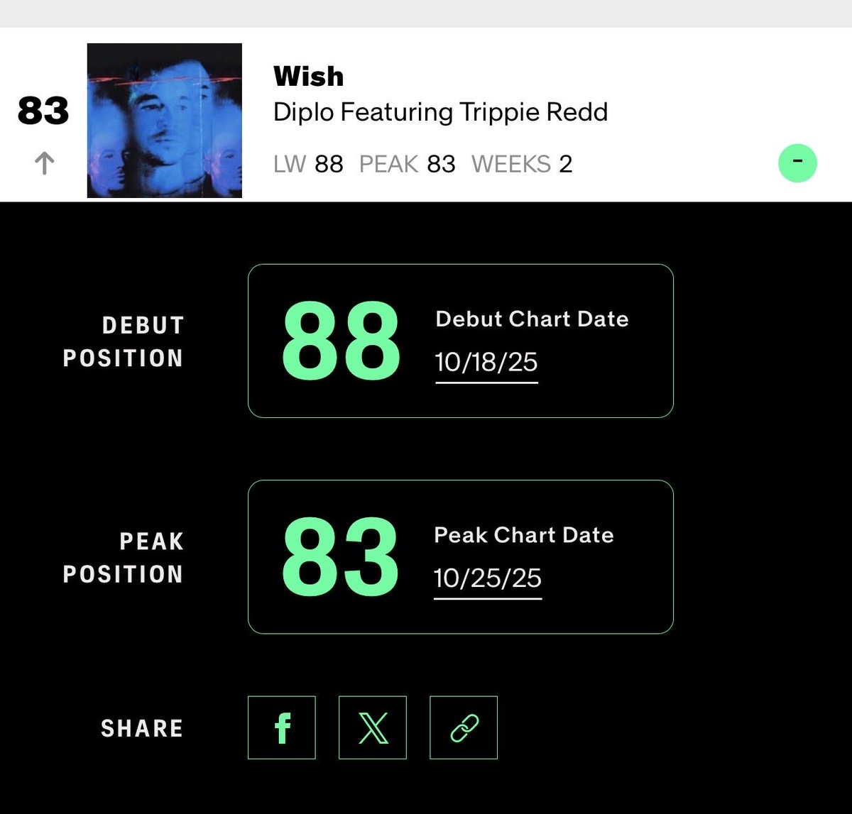 ReddFiles's tweet image. 📈 "Wish" by Trippie Redd &amp;amp; Diplo rises to #83 on this week's Billboard Hot 100.