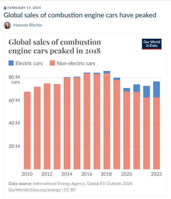 Spalovací auta měly peak (nejvyšší prodeje) v roce 2018 a už ho nikdy nedosáhnou. Budoucnost patří elektromobilům. (via @vojtechpecka)