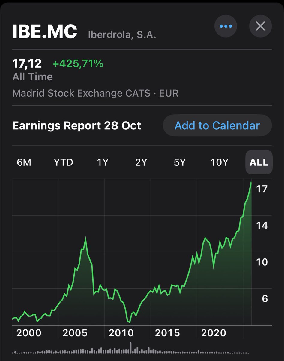 Máximos históricos en Iberdrola cotizando a 17€ por título 🚨

Sin duda una de las mejores empresas españolas y por sector de actividad 🌱

395 títulos en cartera, de los cuales 95 han sido vía script dividend

Último paquete comprado @ 4.7€/titulo, allá por 2010 <a href="/iparatx/">Ipar</a> 🤙🏽