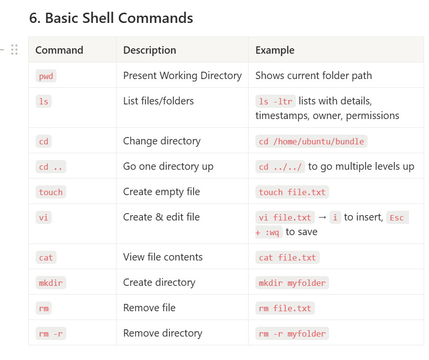 cr_codes's tweet image. 🌟 DevOps Journey – Part 4
Topics covered:
✔ What is an Operating System (OS)?
✔ Why Linux is Popular
✔ Shell & Shell Scripting
✔ Basic Shell Commands
📚 Detailed notes attached below 👇
#DevOps #Linux