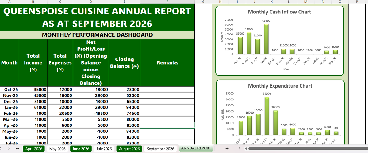 DavidOneVoice's tweet image. Built a sleek income & expense tracker for QUEENSPOISE CUISINE 🍲💚It auto-calculates weekly & monthly summaries + charts profits in style. Simple tools make small businesses unstoppable. #ExcelDesign #BusinessGrowth #OVTech