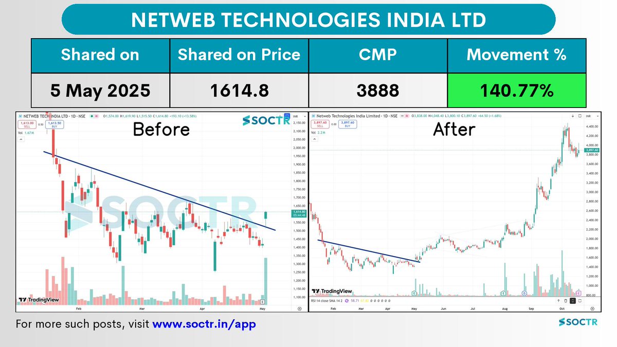 MySoctr's tweet image. 140.77% Movement in 5 months in #netwebtech
Check Latest #Chartpatterns on my.soctr.in/x And "follow" @MySoctr
#Nifty #Nifty50 #Investing #Breakoutstocks #StocksInFocus #StocksToWatch #Stocks #StocksToBuy #StocksToTrade #Breakoutstock #Stockmarketindia…