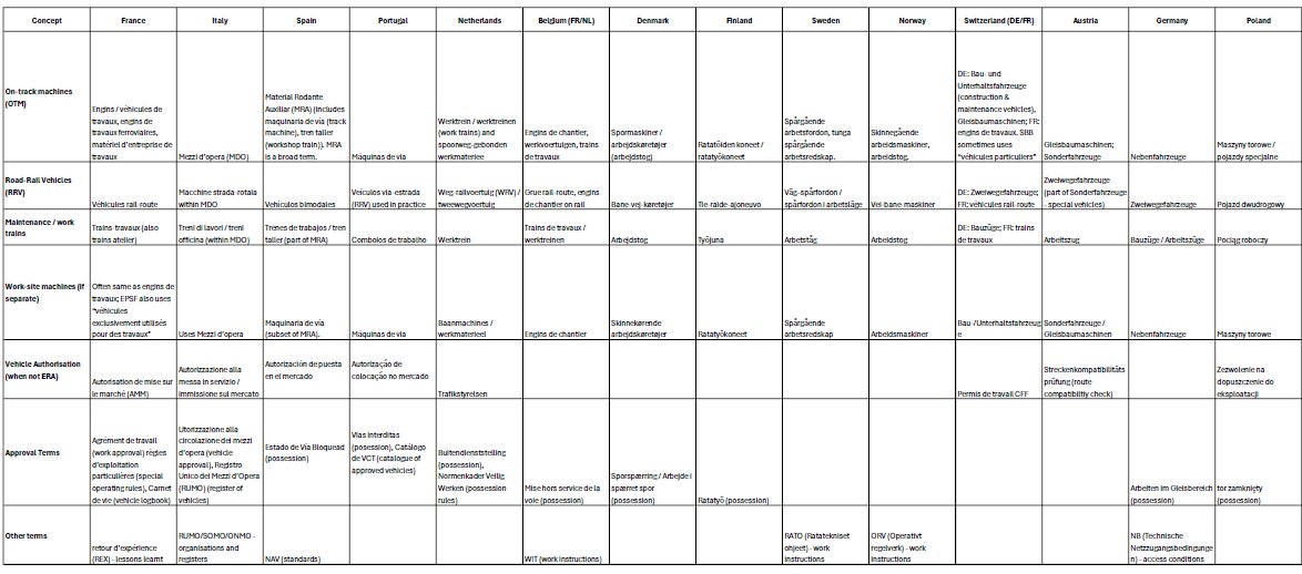 The UK often has multiple terms for types of railway maintenance/construction vehicles. I have come to the conclusion so does a lot of Europe. My glossary for 14 countries has lots of gaps/mistakes - anyone spot an error or can fill a gap let me know furrerfrey.egnyte.com/dl/yrCqxW8pb7Qw