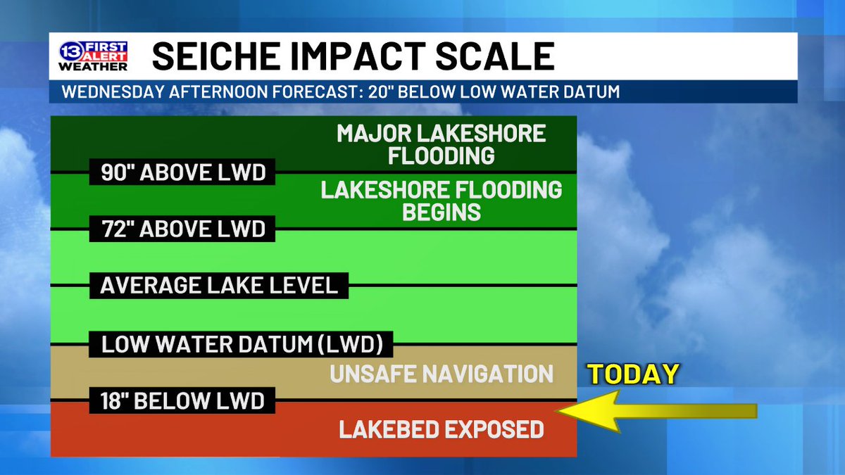 RossElletWX's tweet photo. A seiche is likely today as winds push water from the western basin to the east. The current water level forecast near Toledo has the water dropping to 20" below LWD (low water datum). That means that some of the lakebed will be exposed near the shoreline. https://t.co/6kI11x5ZD3