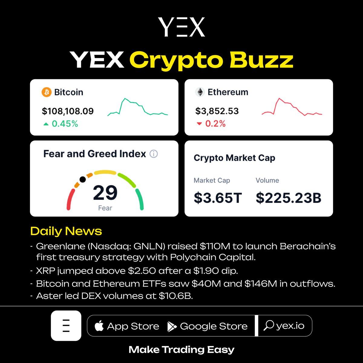 📊 YEX Crypto Buzz

📈 Bitcoin (BTC): $108,108.09 🔺0.45%
📈 Ethereum (ETH): $3,852.53 🔻0.2%

🟢 Fear &amp; Greed Index: 29 (Fear)

🔸 Crypto Market Cap: $3.65T
🔸 24h Volume: $255.23B

More market trends: yex.io/en_US/market

#YEX #CryptoNews #MarketUpdate #Crypto #BTC