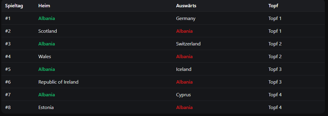 AlbFussballDE's tweet photo. So könnte ein möglicher Spielplan für 🇦🇱 Albanien in einem neuen UEFA-Quali-Modell nach Champions-League-Vorbild aussehen 👇
8 Spiele – je 2 Gegner aus jedem Topf:
#UEFA #WMQuali #EMQuali #Albania https://t.co/wbkgmbi39L