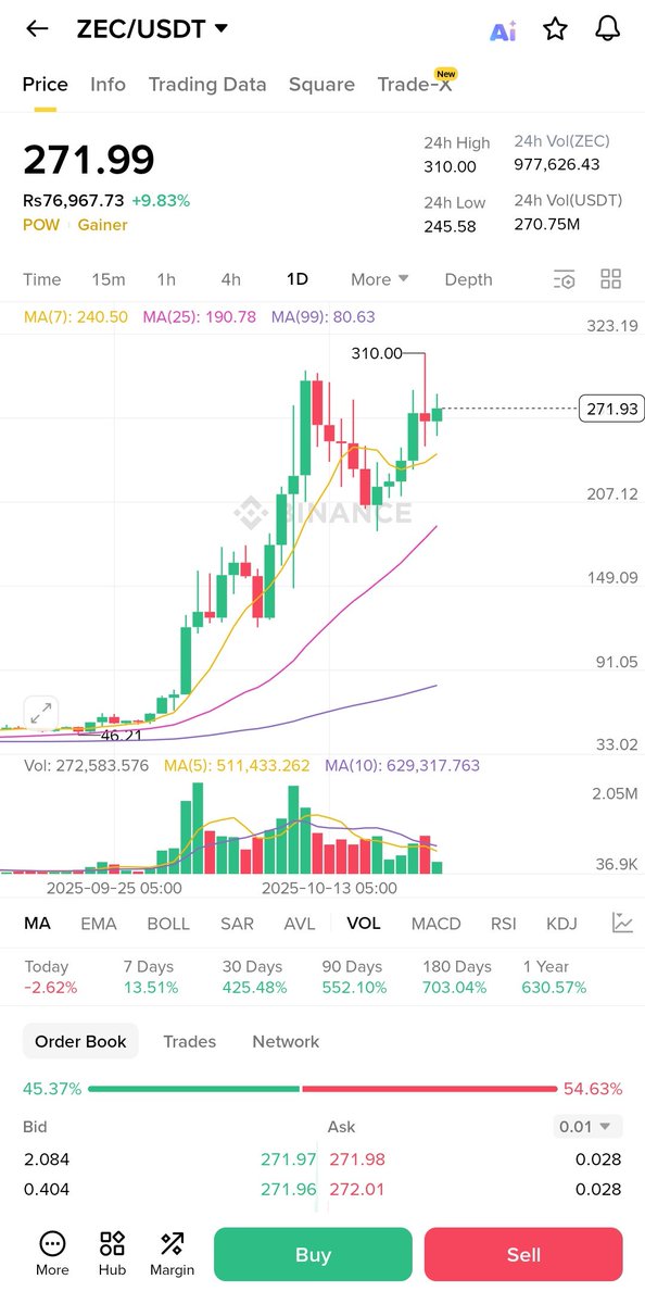 YieldOracle_eth's tweet image. - I don’t know what it is, but $ZEC has been shining differently today  it demanded my attention.

- Trading around $271, this beast is waking up again, showing strength after testing the $245 support beautifully.

- The chart structure looks powerful higher lows forming, volume…