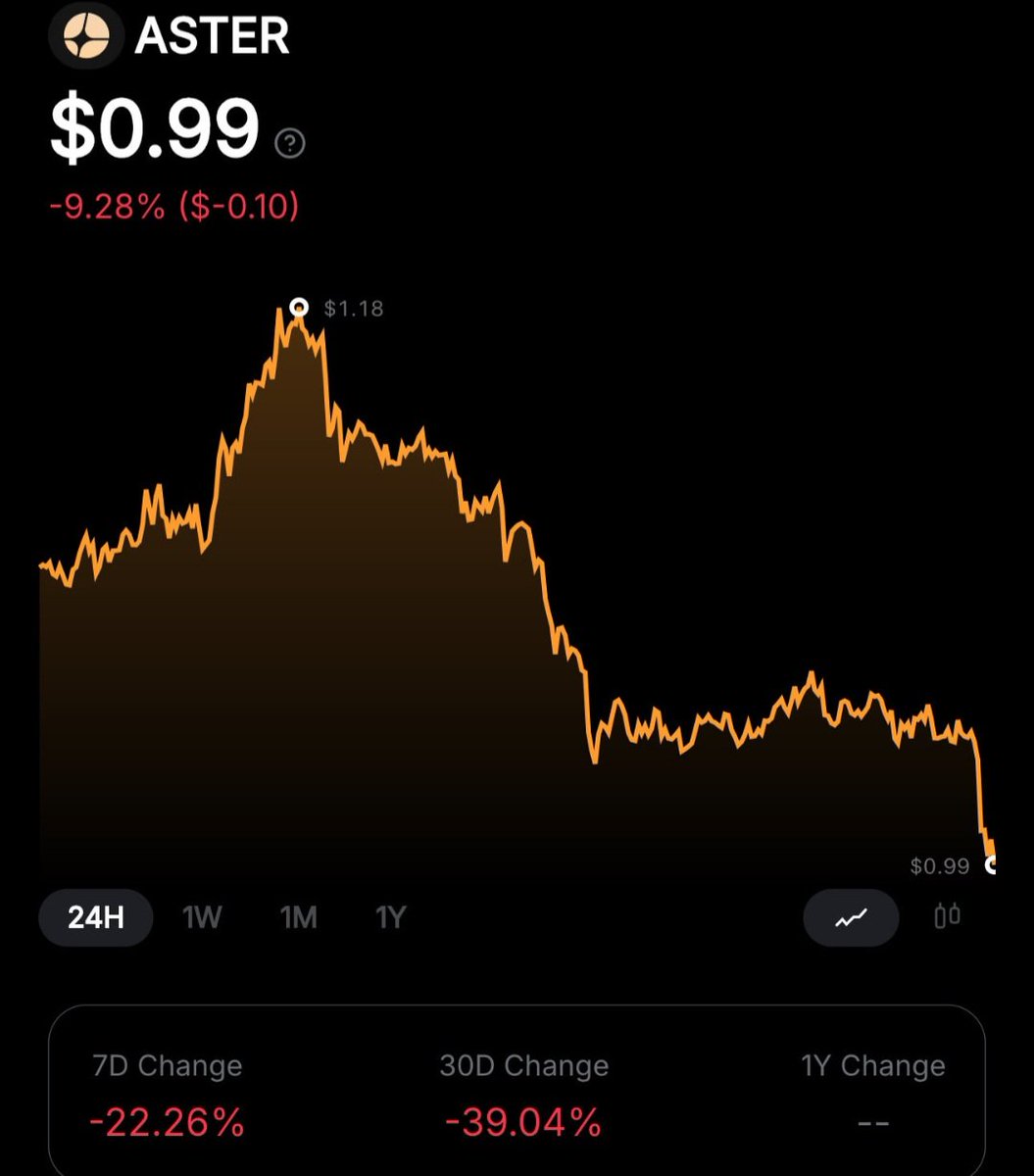 CZ just pulled off the perfect scam: $ASTER ⚠️

Not long ago, we exposed this project as a high-risk play and warned that everything happening on #Binance was just another <a href="/cz_binance/">CZ 🔶 BNB</a>-style circus.

$ASTER has already lost over 2,500 on-chain holders as both price and trading