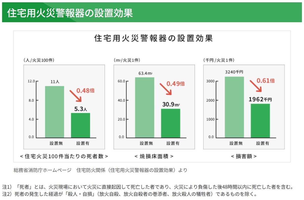 急に気温が下がって、寒くなってきましたね￼🧥
これから先は、火災のリスクが高まる季節になります。
 
➡️住宅用火災警報器の設置は、火災の早期発見につながります。

➡️設置済みの方は、警報停止/テストボタンを短く押して、警報器の状態を確認してみてください！👆
仕事猫の動きを参考に😸👉👉👉👉