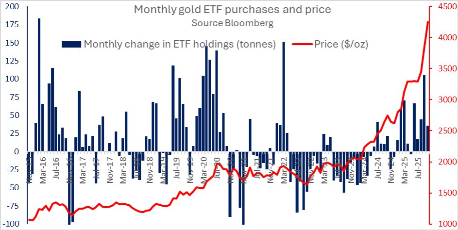 super_macro's tweet image. super-macro.com

Retail finally piles into gold-aggressively

One of the key drivers behind gold’s rally in recent months has been a surge in ETF demand. In September alone, gold-backed ETFs added more than 100 metric tonnes - equivalent to the total net purchases by…