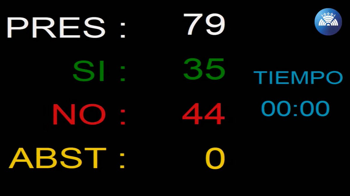 ❌🔵🟢PP-VOX rechazan la Comisión de Investigación sobre los graves incendios de este verano.

🔥Bloquean la transparencia a pesar de los
▪️Fallecidos 
▪️Heridos
▪️Cientos de miles de hectáreas quemadas
▪️Pueblos arrasados 
▪️Vecinos desplazados
▪️Patrimonio perdido
▪️Millones €