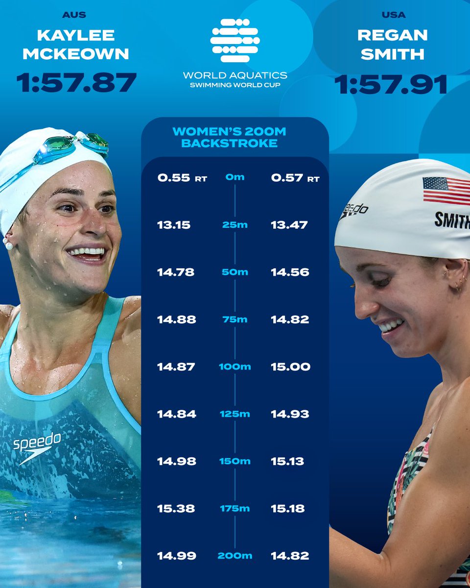 WorldAquatics's tweet photo. This 200m Backstroke battle had us locked in ⚔️

McKeown vs Smith going stroke for stroke in Westmont ⚡️
 
#UnitedByRacing https://t.co/25vKg0yRKb