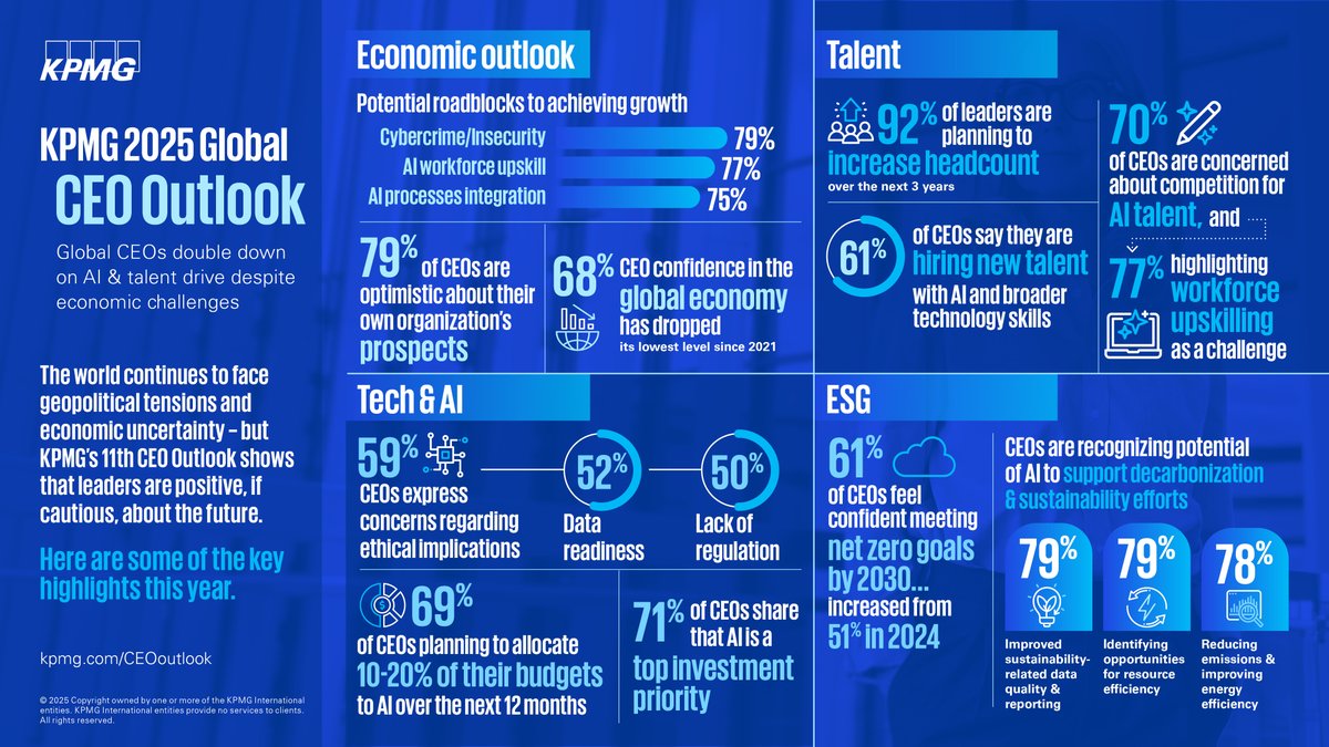 KPMG 2025 Global #CEOoutlook pokazuje izraženu promenu raspoloženja poslovnih lidera. Poverenje u globalnu ekonomiju je palo, ali izvršni direktori su optimistični i skoro svi planiraju da investiraju u razvoj talenata i veština – uz snažan fokus na veštačku inteligenciju.