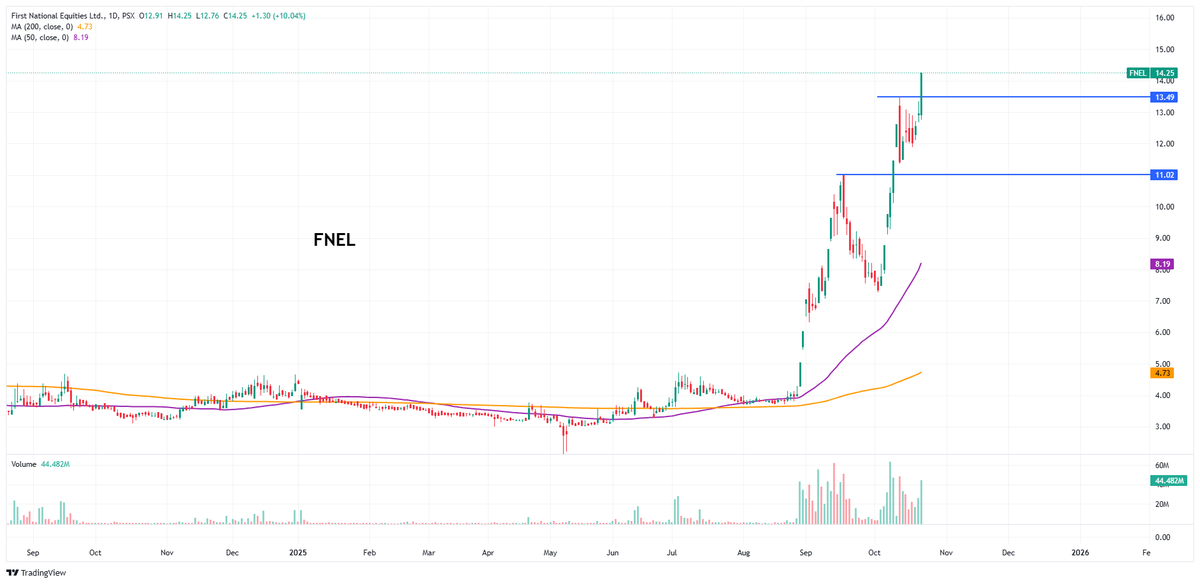 Nasir_dar101's tweet photo. Ramoo Kaka...
Hor bolo Kachra ๐
What a Play., But I have sold.,
we catched it very Early., so It,s fine.
#KNEL #PSX #PSX https://t.co/Ws5q0zBfUf