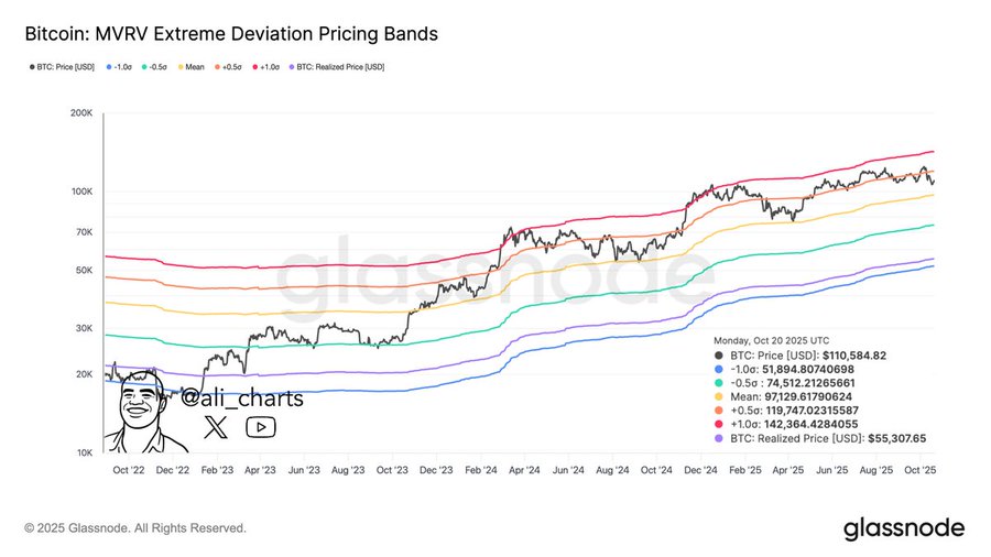 Line chart displaying Bitcoin MVRV Z-Score and extreme deviation pricing bands from October 2023 to October 2024 with price scale on left y-axis from 0 to 120000 dollars multiple colored lines representing different metrics including realized price and market value to realized value watermark from Glassnode at bottom right and Ali Charts logo at bottom left