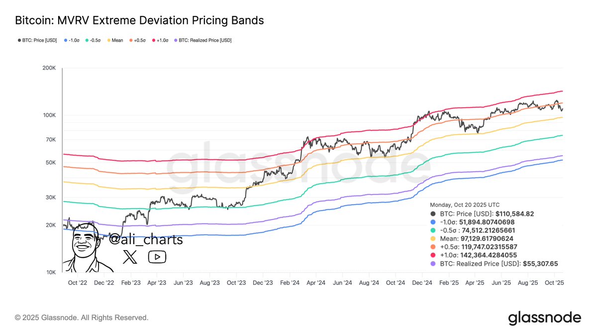Bitcoin MVRV Extreme Deviation Pricing Bands